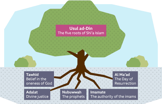 Usool-e-Deen (The Foundations of the Religion in Shia Islam)